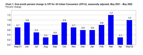 The maximum level was 118 index points and minimum was 4. . Pss cpi increase 2022
